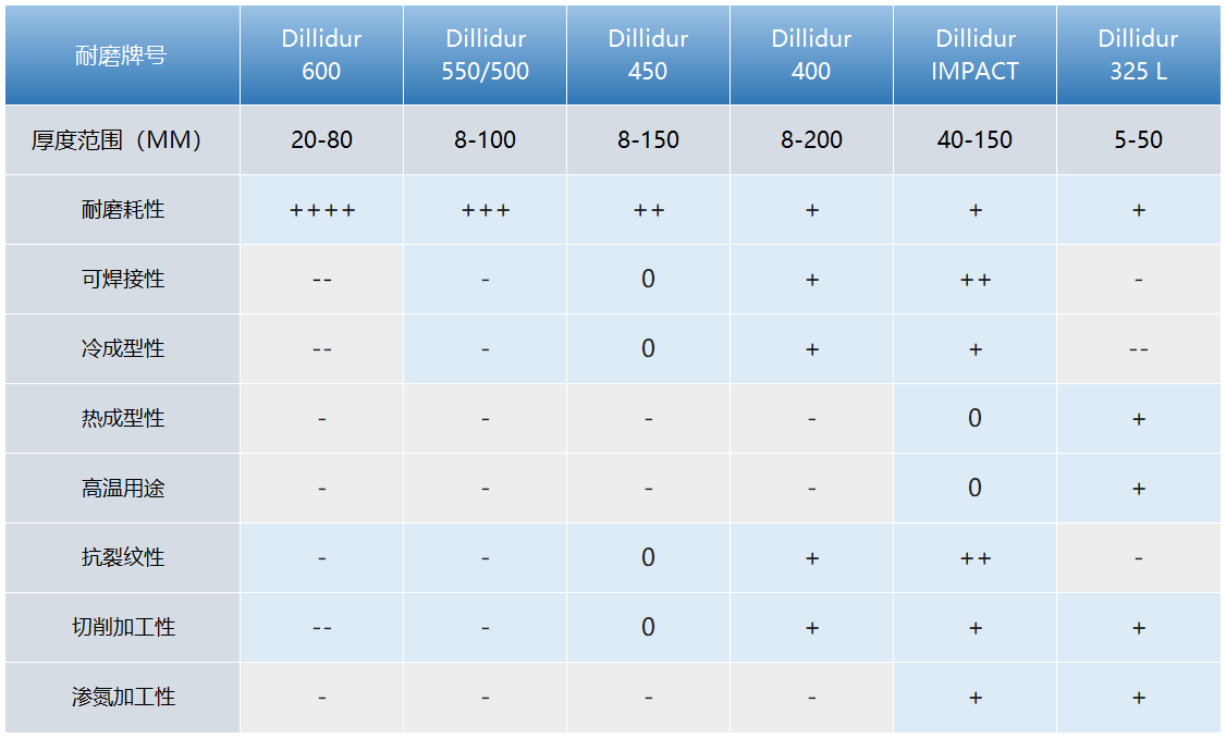 dillidur耐磨鋼板不同型號(hào)對(duì)應(yīng)的特性